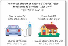 Klimabombe: ChatGPT 5.2 vil bruke like mye strøm som Slovenia