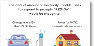 Klimabombe: ChatGPT 5.2 vil bruke like mye strøm som Slovenia