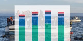 117,8 millioner er på flukt, en liten nedgang fra i fjor