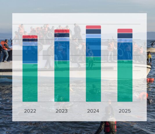117,8 millioner er på flukt, en nedgang fra forrige år